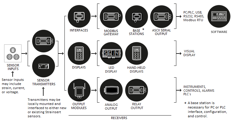 T24 Wireless Load Cell System Diagram