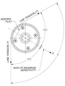 UniAxial Sheave 2D